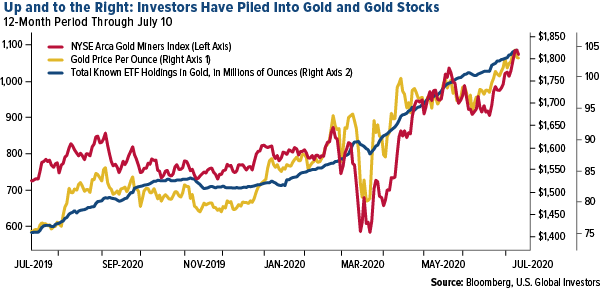 gold is trading higher in june 2020 than it has in june for the past 10 years