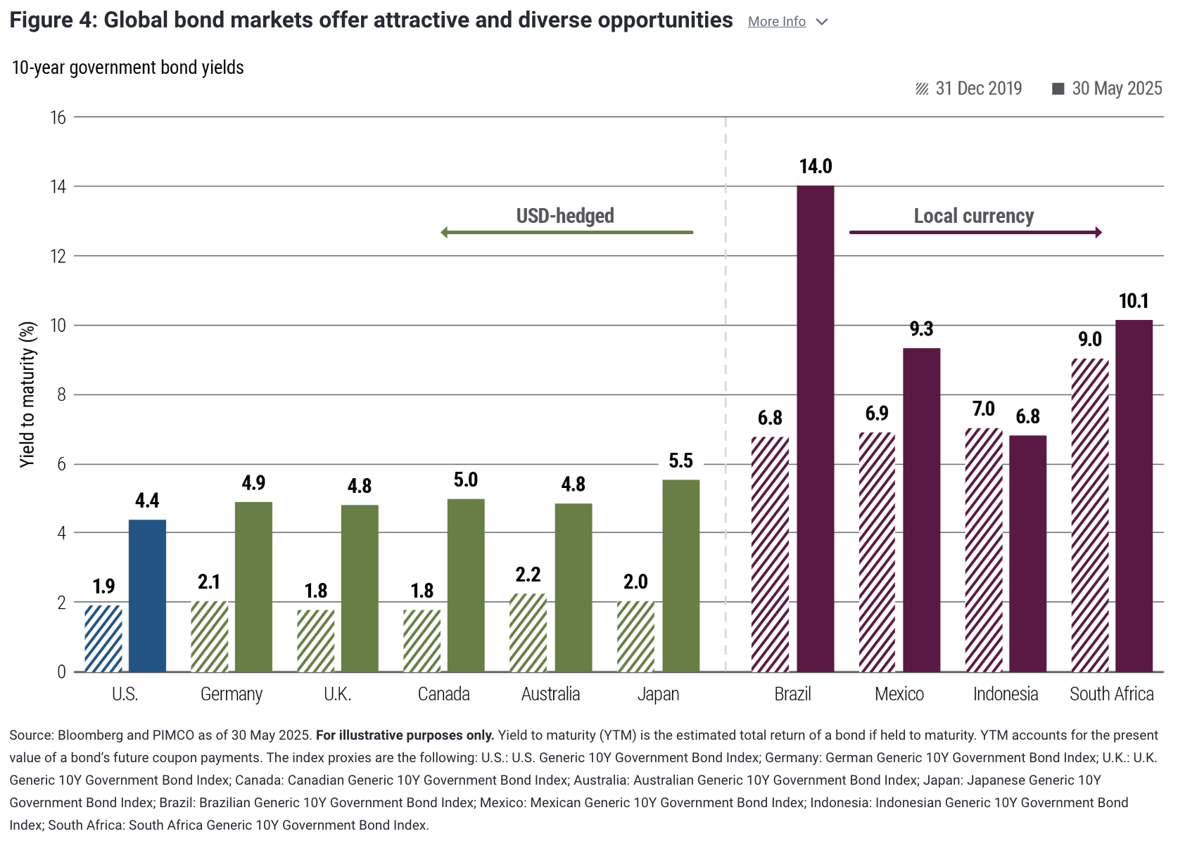 Global bond markets offer attractive and diverse opportunities