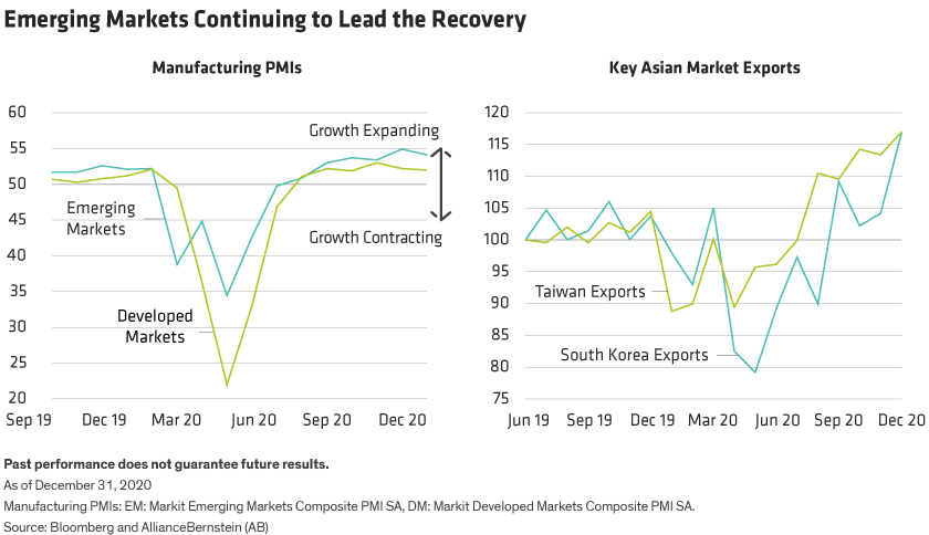 The Purchasing Managers&rsquo; Index for emerging markets is 2.1% higher than developed markets, while Taiwan and South Korea exports soar.