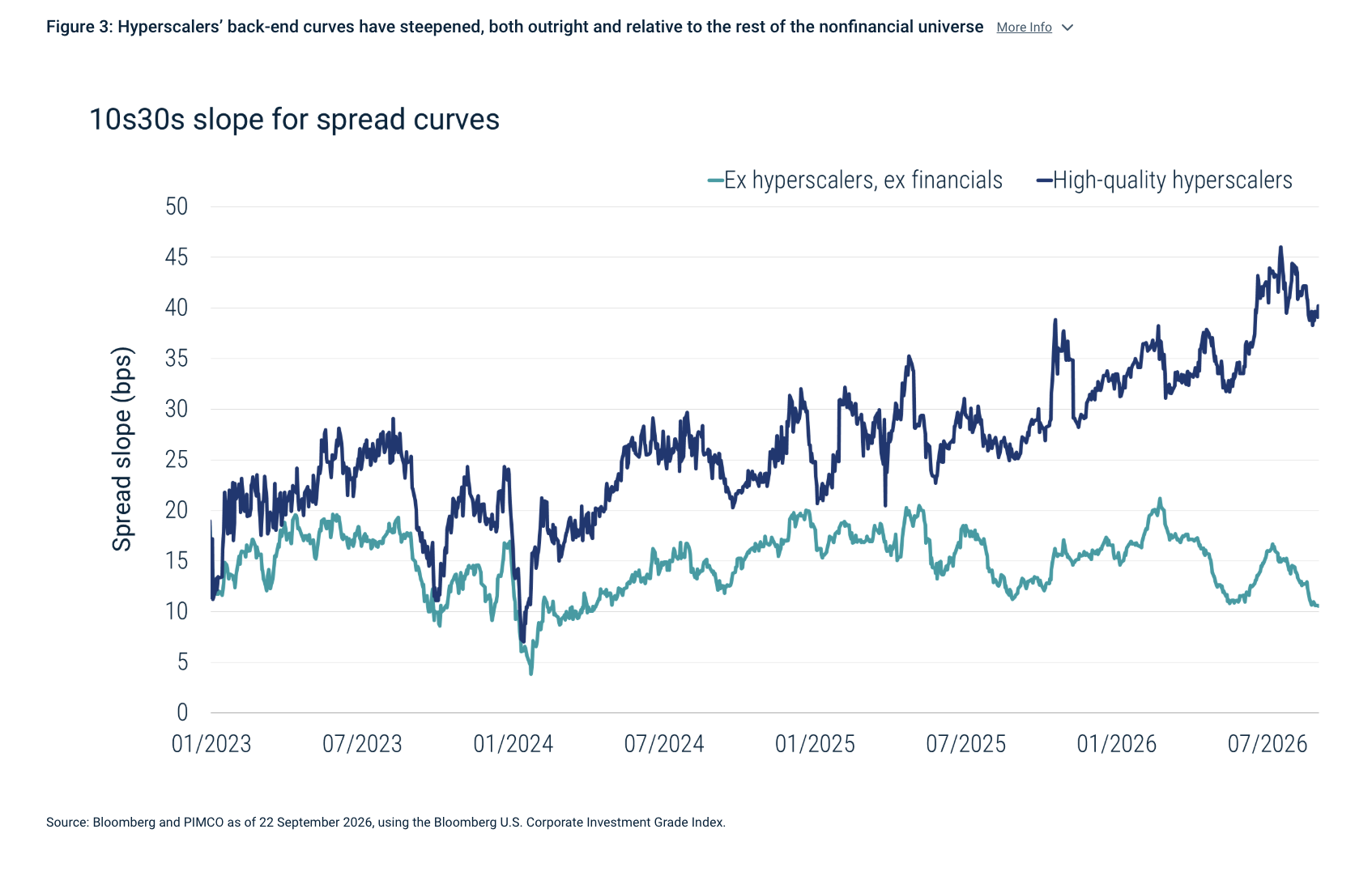 Figure 3: Hyperscalers&rsquo; back-end curves have steepened, both outright and relative to the rest of the nonfinancial universe More Info