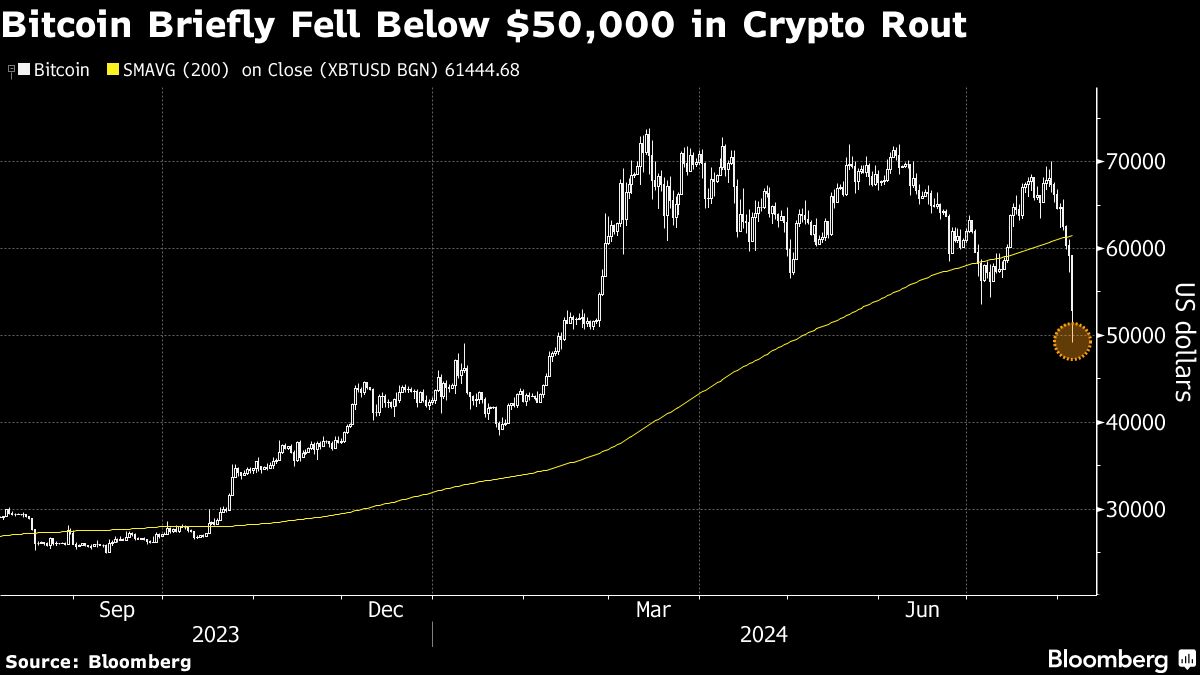 bitcoin briefly fell