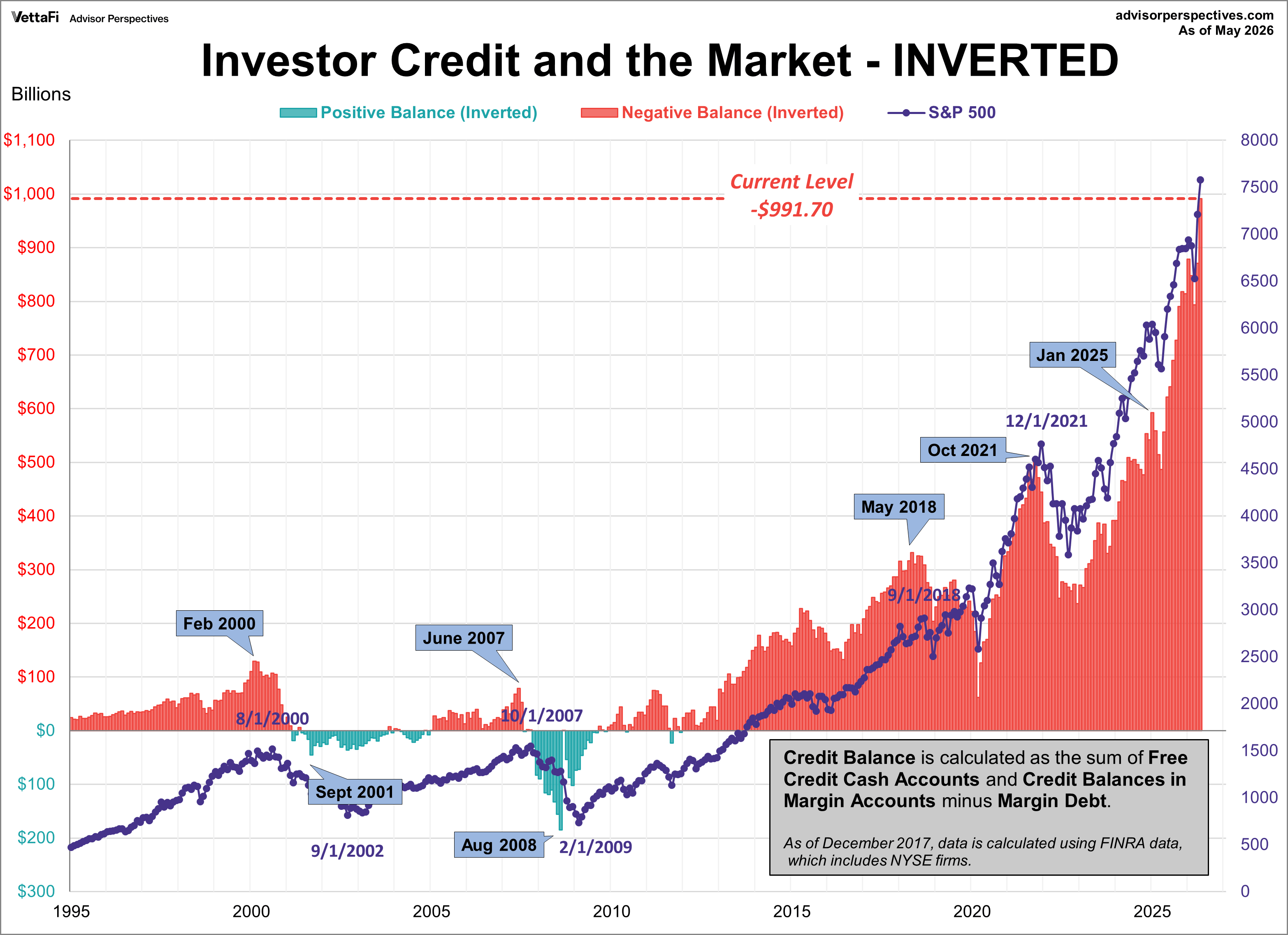 NYSE Investor Credit Inverted