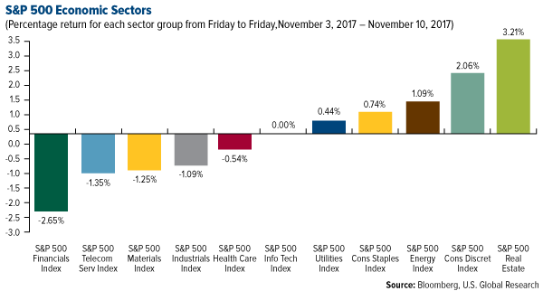 SP 500 Economic Sectors