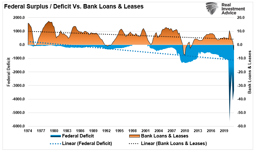 Deficit Deniers Economic Erosion, #MacroView: Deficit Deniers & 40-Years Of Economic Erosion