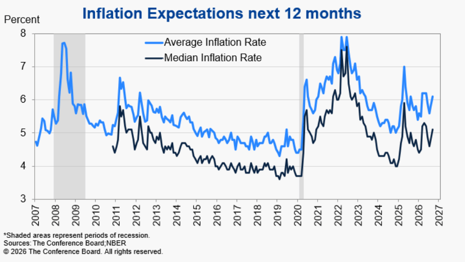 Conference Board Consumer Confidence Index Inflation Expectations