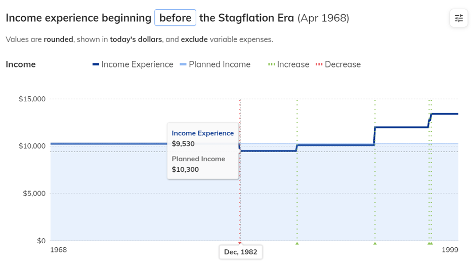 Stagflation Era