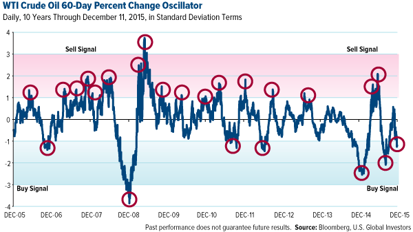 Average Crude Oil Price Change by Month