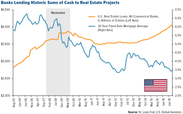 Banks Lending Historic Sums of Cash to Real Estate Projects