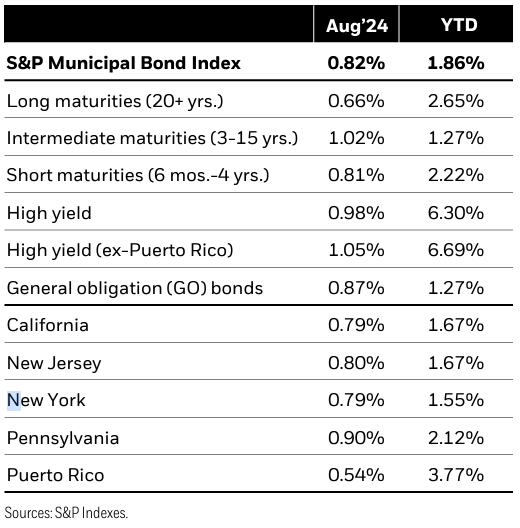 Muni performance