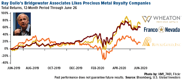 Ray Dalio Bridgewater Associates likes precious metal royalty companies