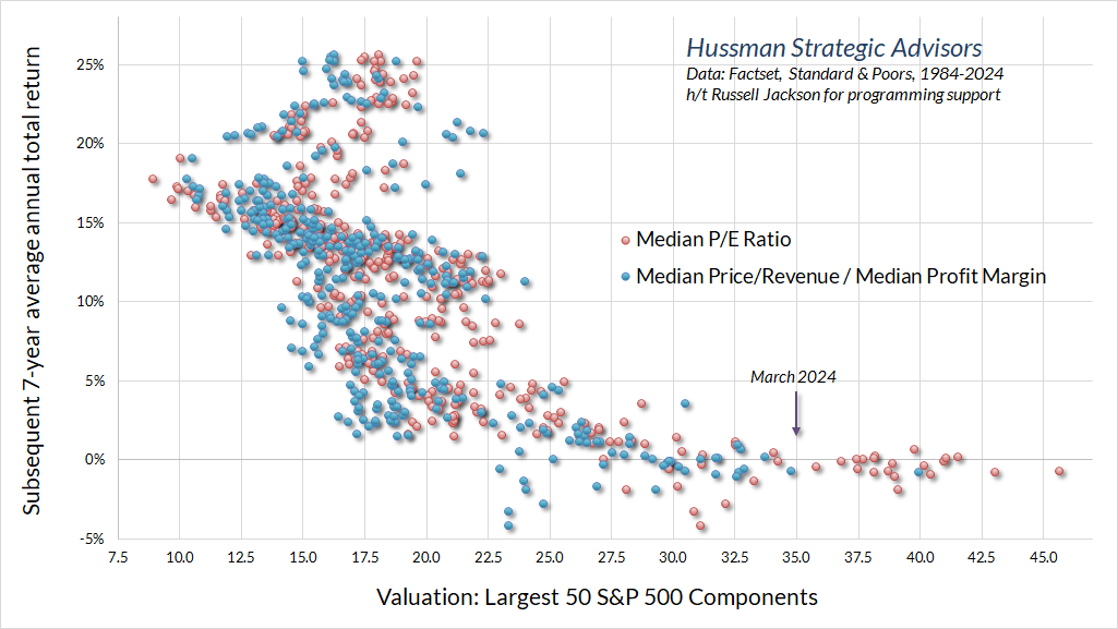 Valuation_Largest 50 SP 500 Components