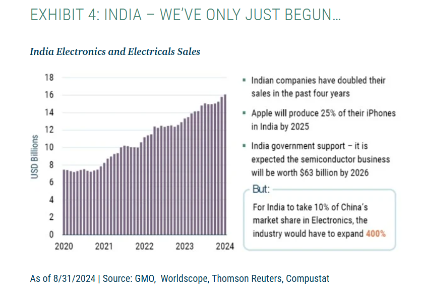 India electronics and electricals sales