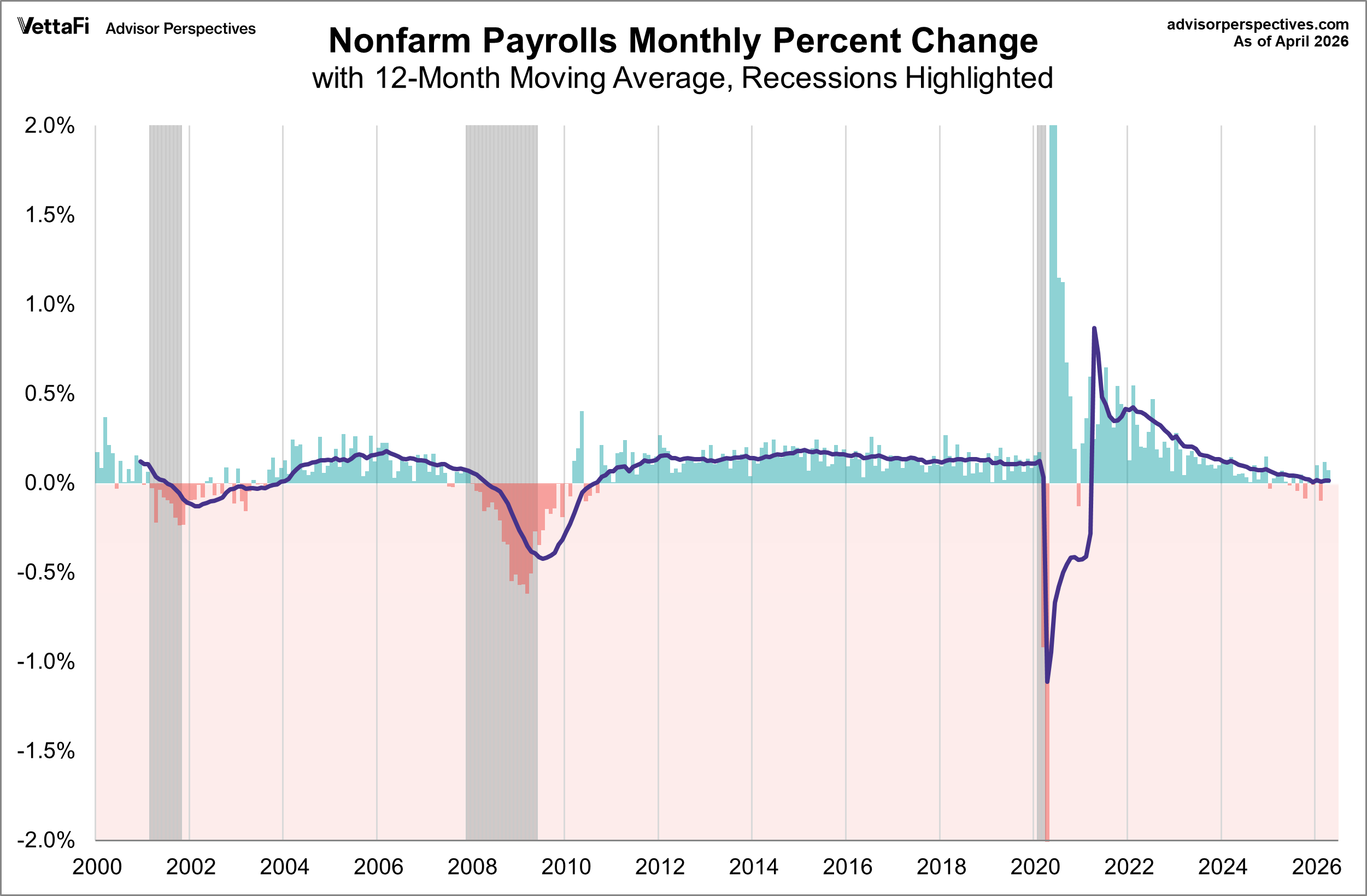 PAYEMS monthly percent change