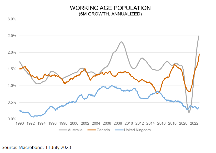 Working Age Population