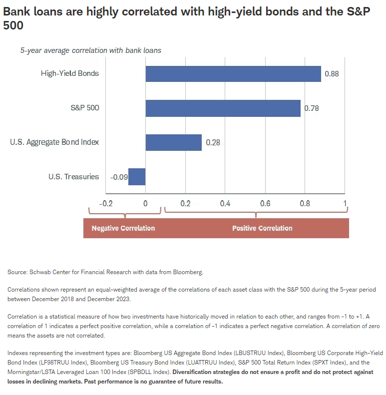 Bank loans are highly correlated with high-yield bonds and the S&P 500