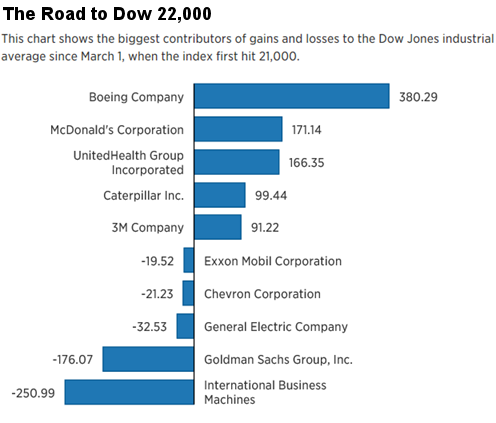 Dow 22,000