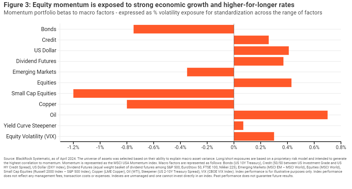 Figure 3 Equity momentum is exposed to strong economic growth and higher-for-longer rates