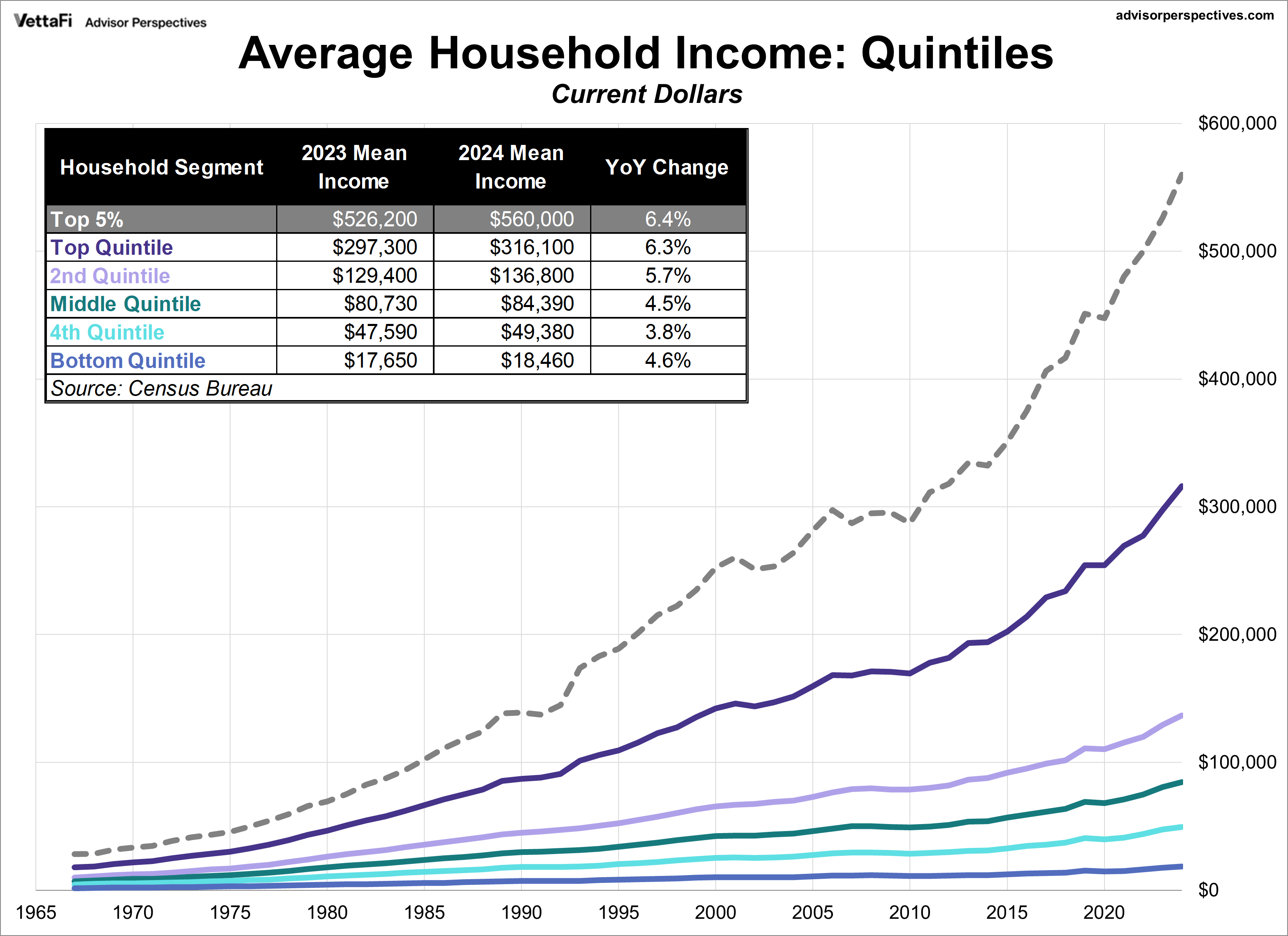 Nominal Mean Incomes