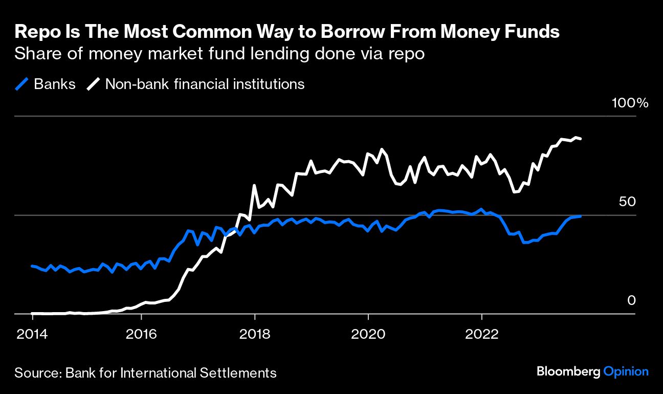Repo Is The Most Common Way to Borrow From Money Funds