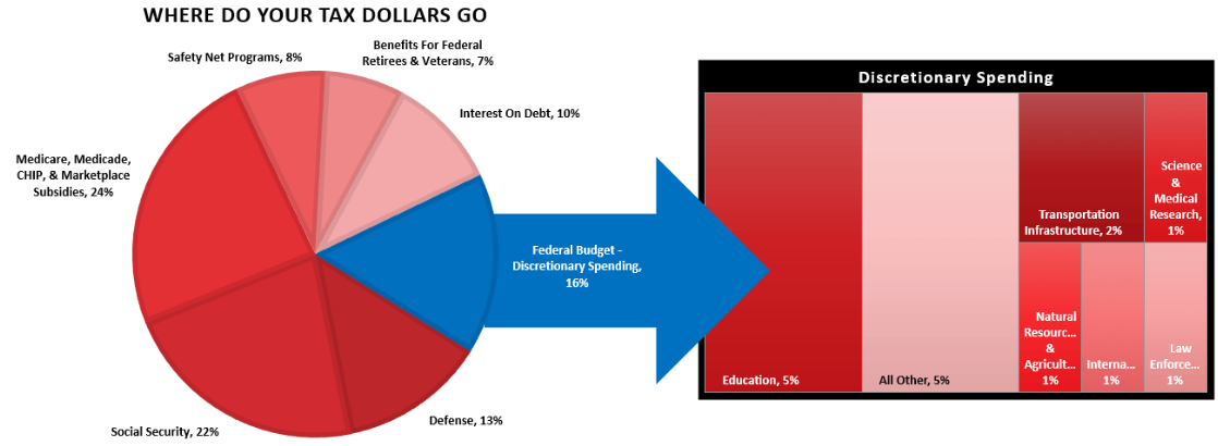 where do tax dollars go