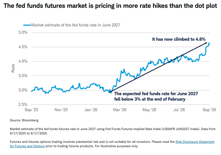 fed-funds-futures-market