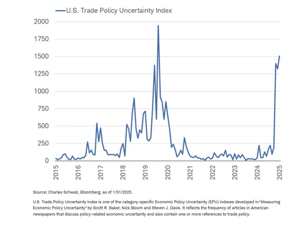 Trade uncertainty spiking