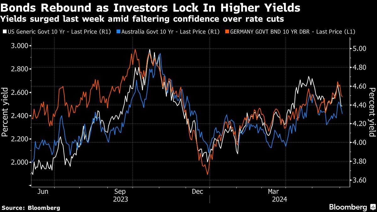 Bonds rebound lock in higher yields