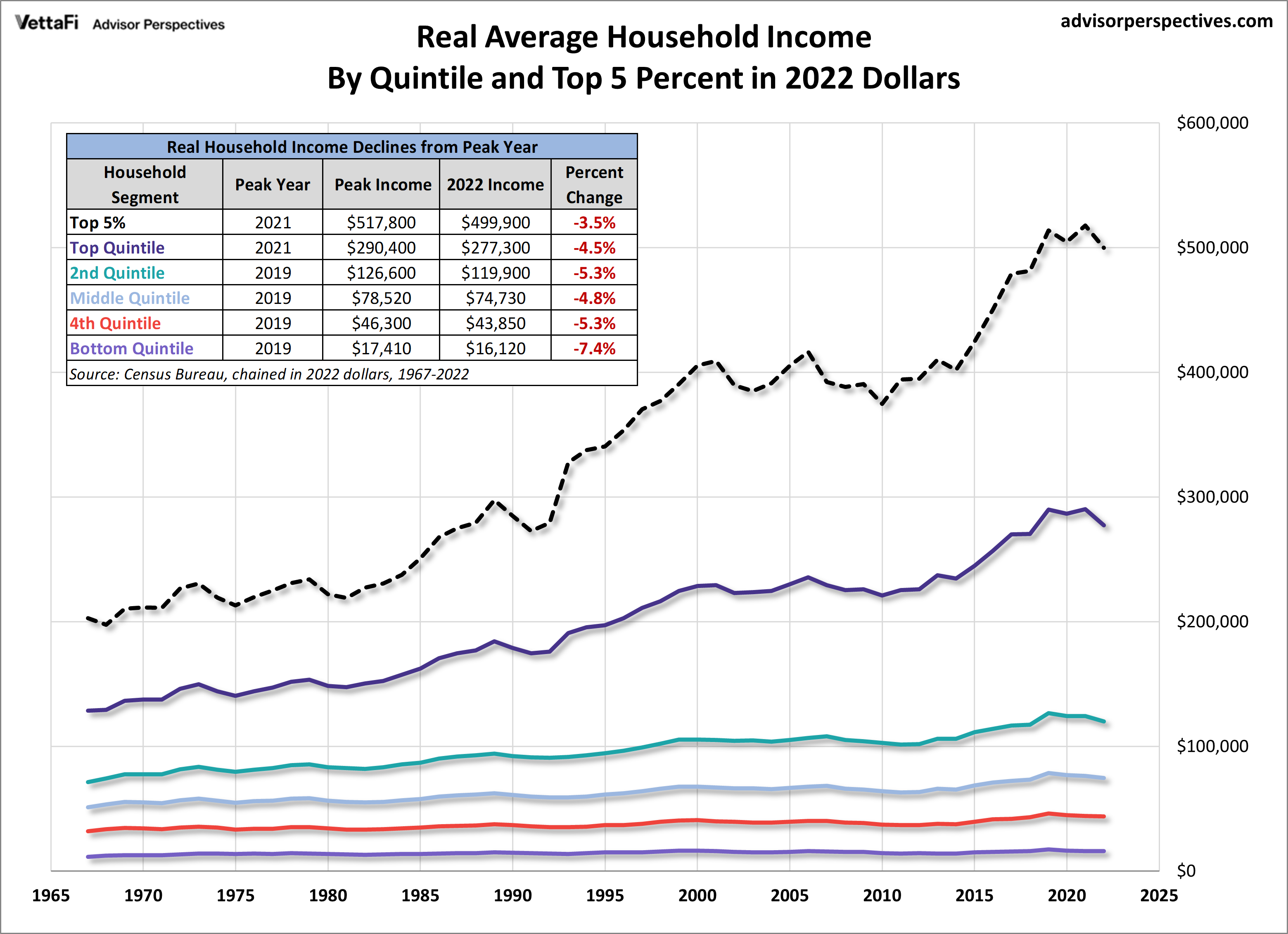 Inflation Adjusted Household Income 2022