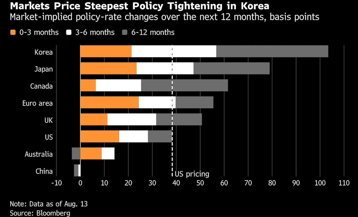 markets price steepest policy