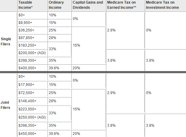 Chart: Fiscal Cliff Tax Chart