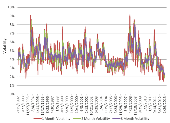 Historical volatility of bond index (VBMFX)