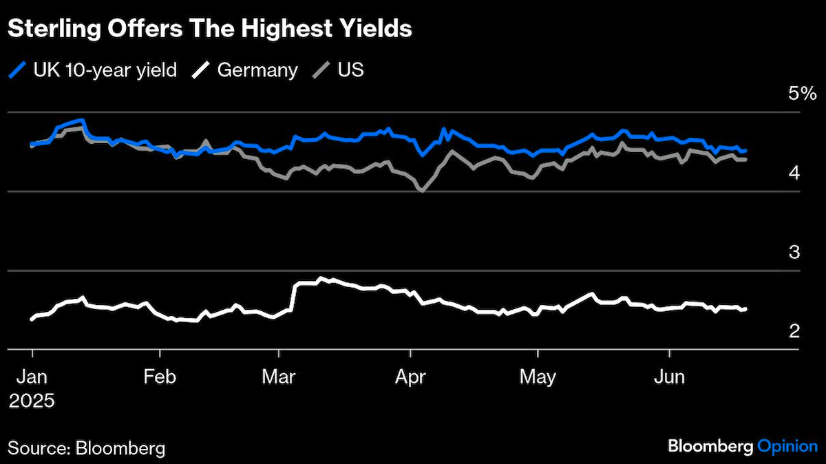 sterling offers highest yields