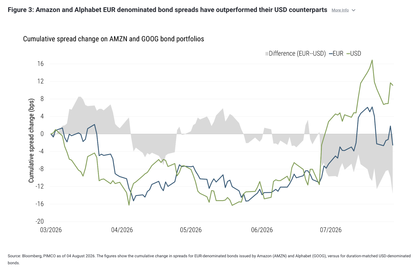 Figure 3: Amazon and Alphabet EUR denominated bond spreads have outperformed their USD counterparts More Info