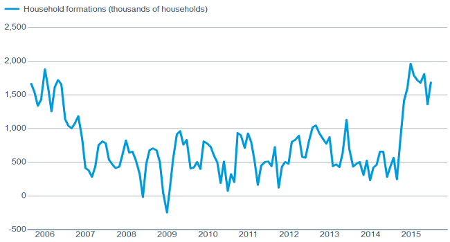An increase in household formations is a good sign for housing
