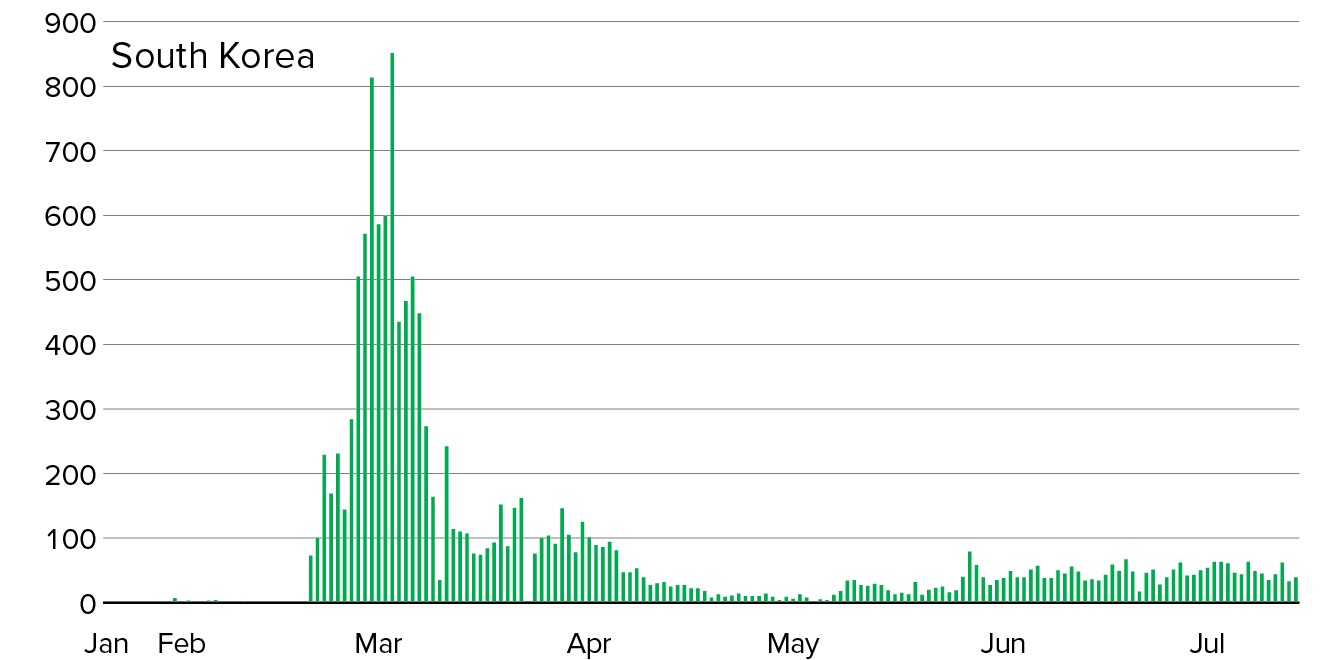 Chart Showing South Korea BENT THE CURVE