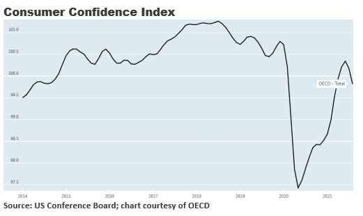 Consumer Confidence Index