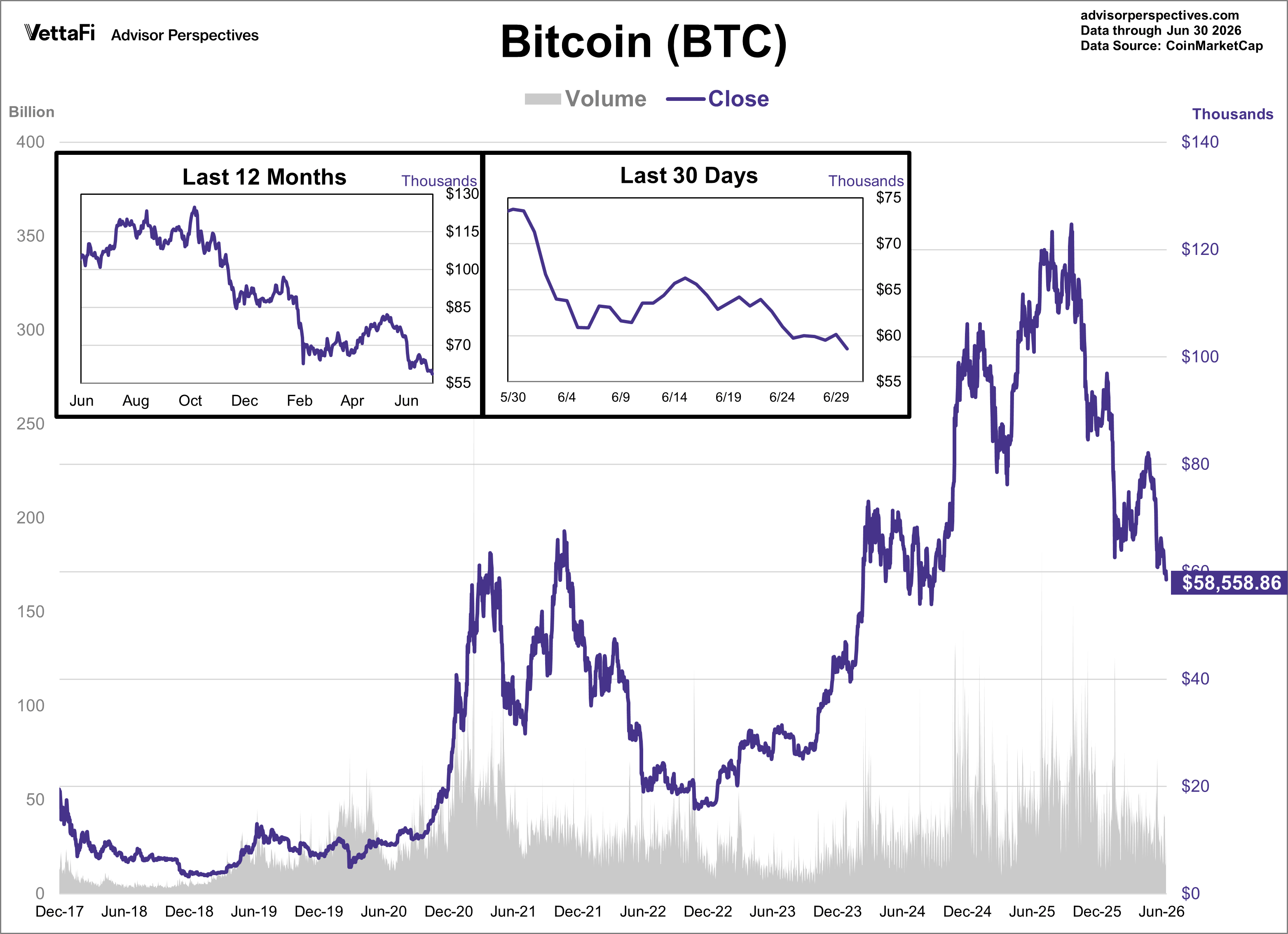 Bitcoin Daily Price