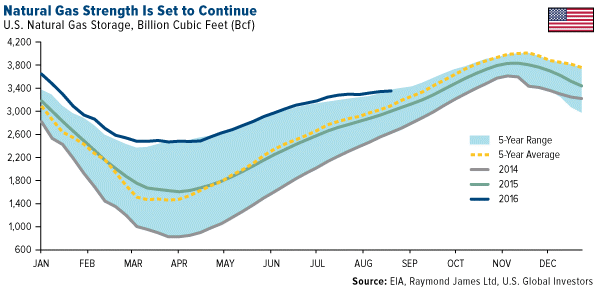 Natural Gas Strength is Set to Continue