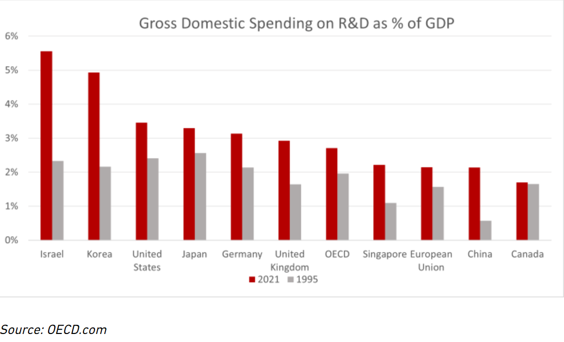 Gross Domestic Spending on RandD as a percentage of GDP