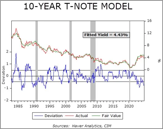 10-Year T-Note Model