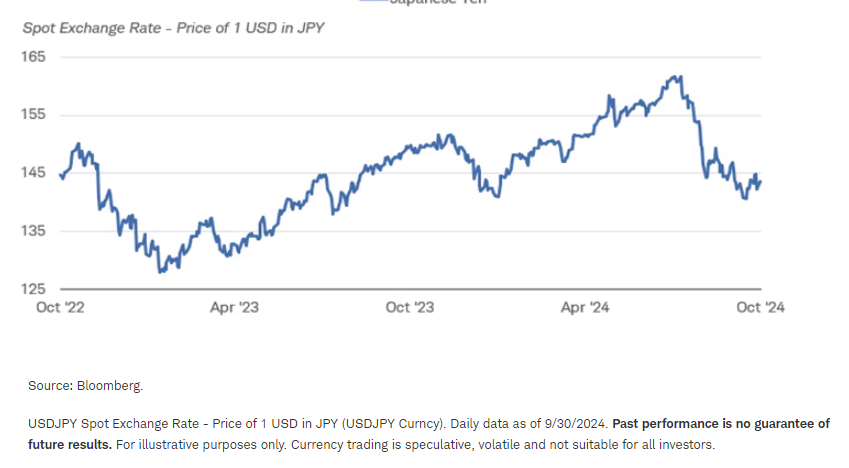 The amount of yen required to buy one U.S. dollar has dropped sharply as the yen's value has risen