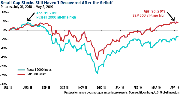 small-cap stocks still haven't recovered after the selloff