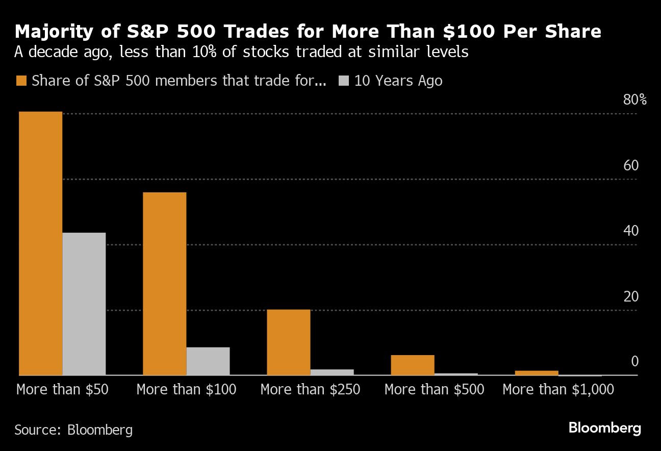 Majority of S&P 500 Trades for More Than $100 Per Share