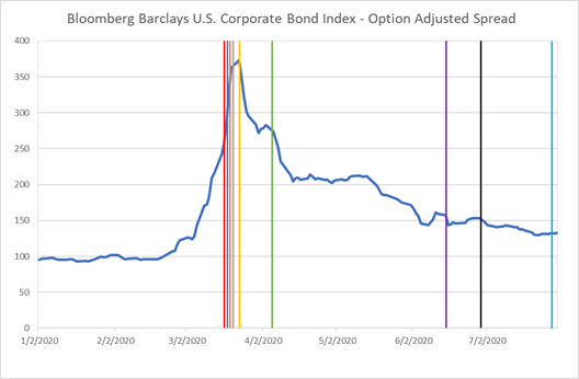 2020 IG spreads