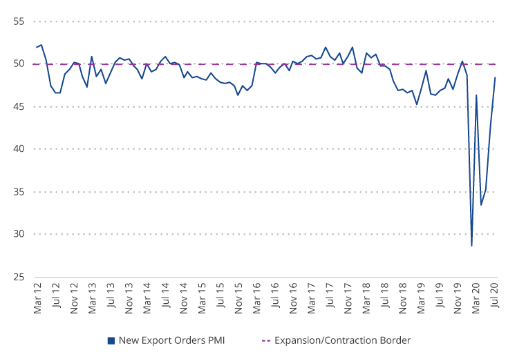 China New Exports Orders PMI