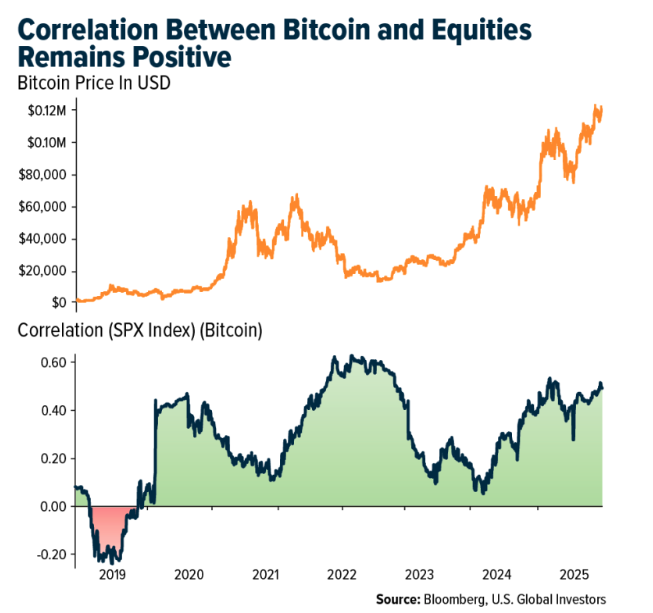 correlation