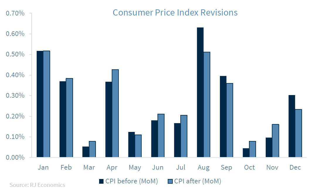 Consumer Price Index Revisions