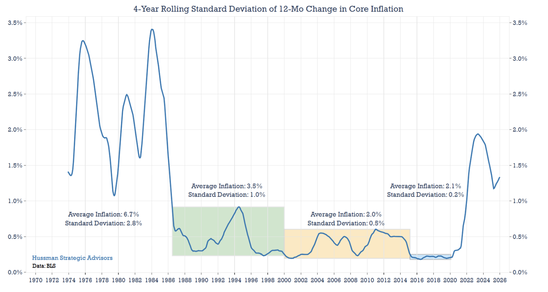 4 year rolling standard deviation
