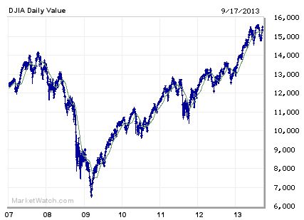 DJIA Daily Value