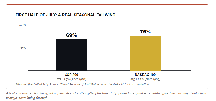 First half of July Market tailwind